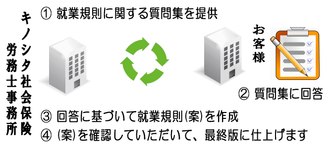らくらく就業規則作成のイメージ図